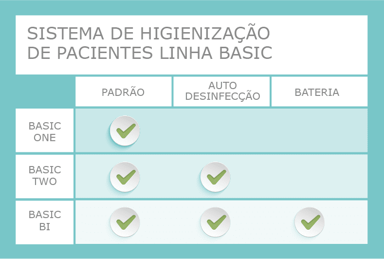 Carro de banho, Carrinho de banho, Banho de Leito, Banho no leito, Sistema de limpeza hospitalar - Elroi Medical Carro de banho, Carrinho de banho, Banho de Leito, Banho no leito, Sistema de limpeza hospitalar Elroi Medical