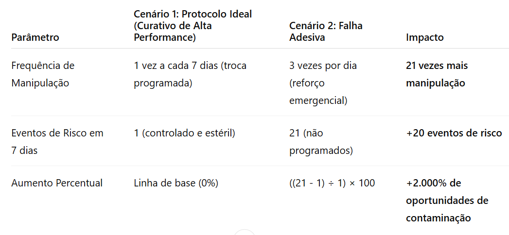 falha adesiva Elroi Medical
