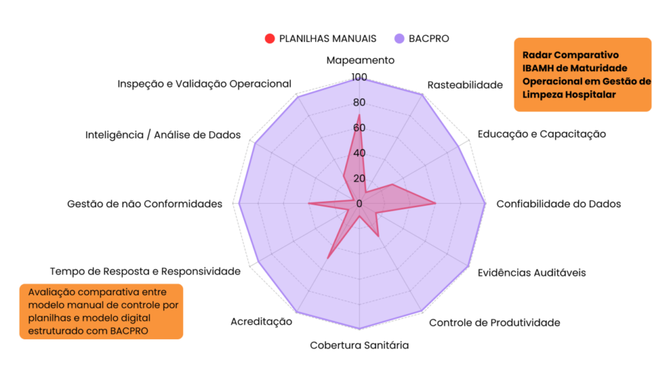 Radar Comparativo de Maturidade Operacional em Gestão de Limpeza Hospitalar