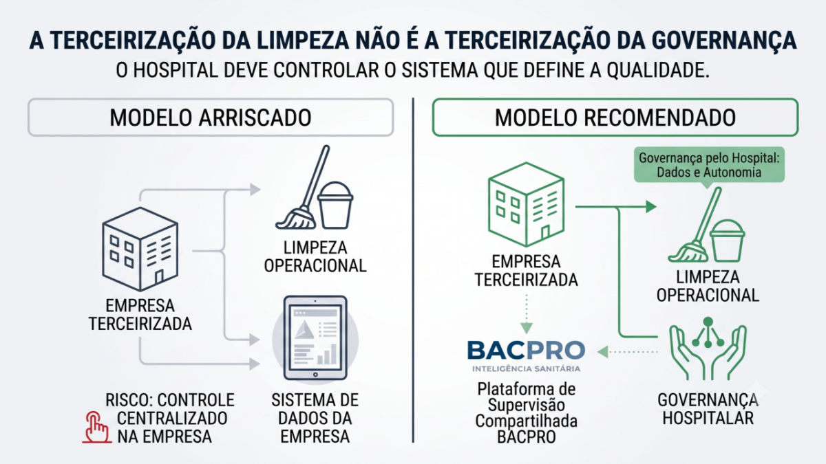 A terceirização da limpeza hospitalar não pode incluir a terceirização da governança