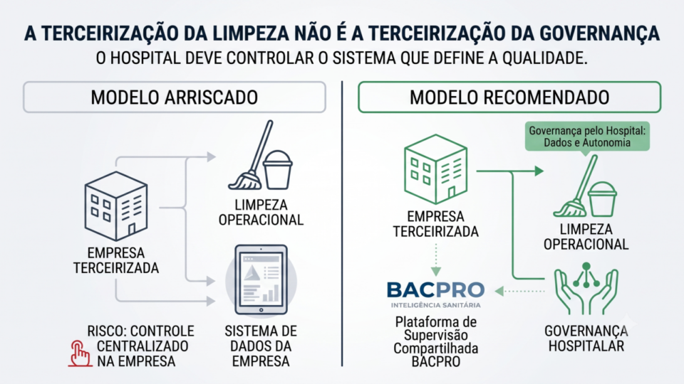 A terceirização da limpeza hospitalar não pode incluir a terceirização da governança