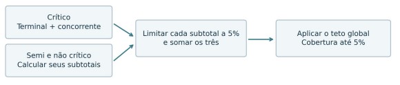 Matriz progressiva por faixas