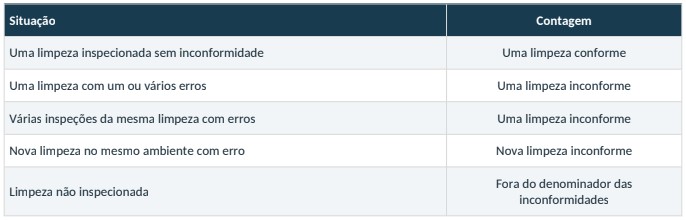 Unidade de contagem das inconformidades
