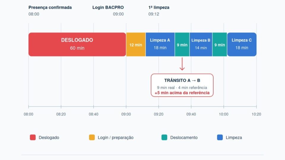 A Trilha do Operador pode revelar gargalos na limpeza hospitalar